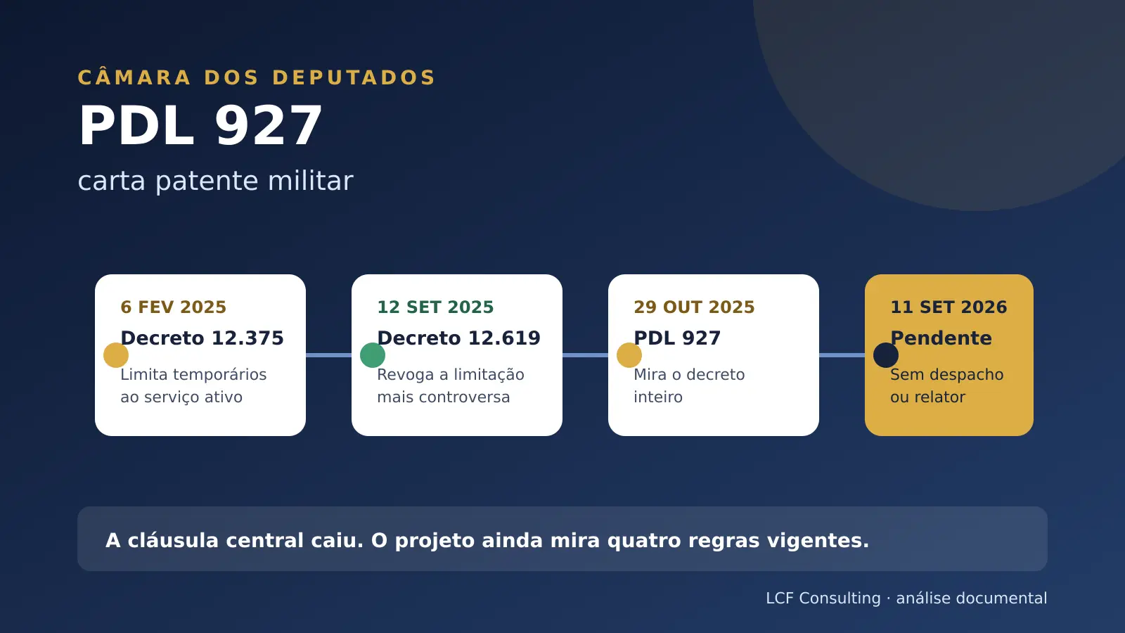 Cronologia do PDL 927 e dos decretos sobre cartas patentes militares